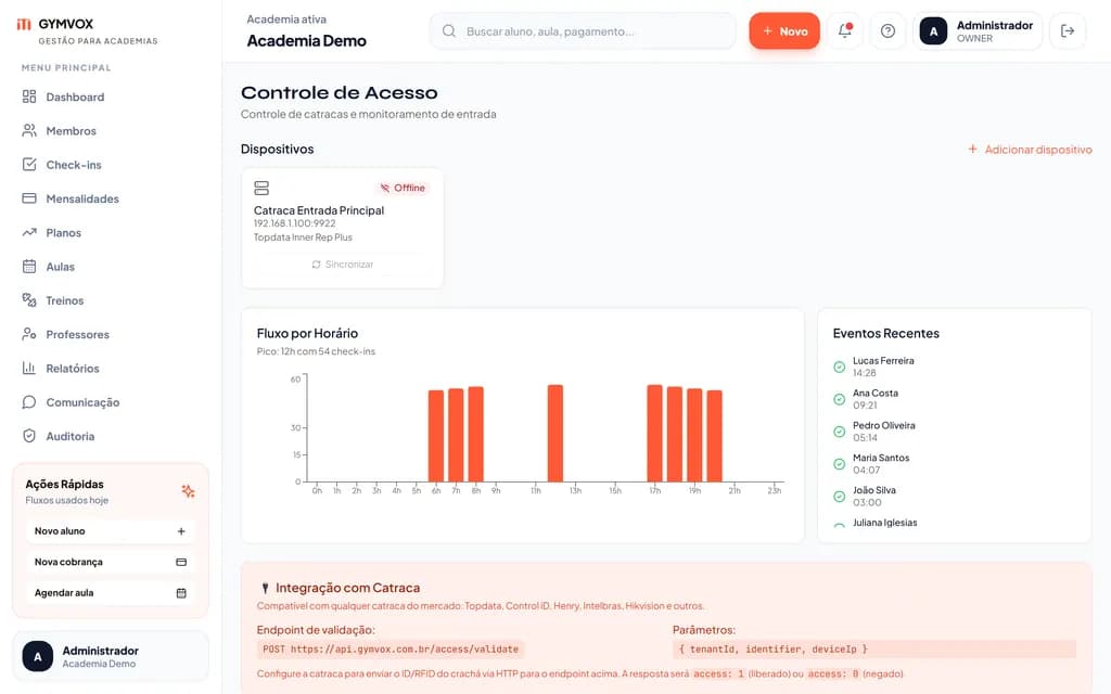 Tela de controle de acesso do GymVox com a catraca Topdata conectada, gráfico de fluxo por horário e os últimos acessos liberados.