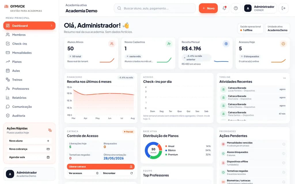 Painel do GymVox com visão geral da academia: alunos ativos, receita mensal, acessos do dia, atividades recentes e ações pendentes.